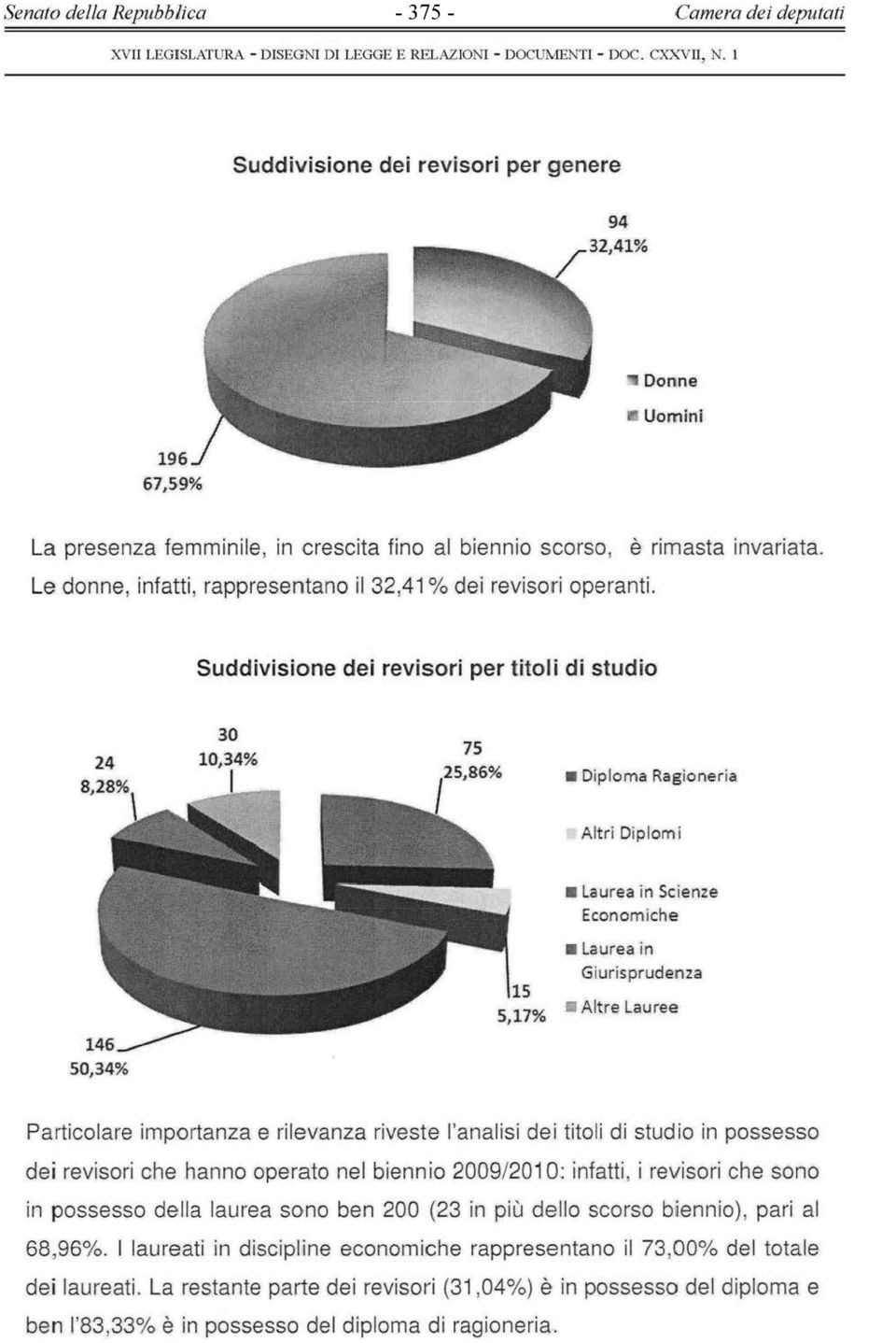 Le donne, infatti, rappresentano il 32,41 % dei revisori operanti.