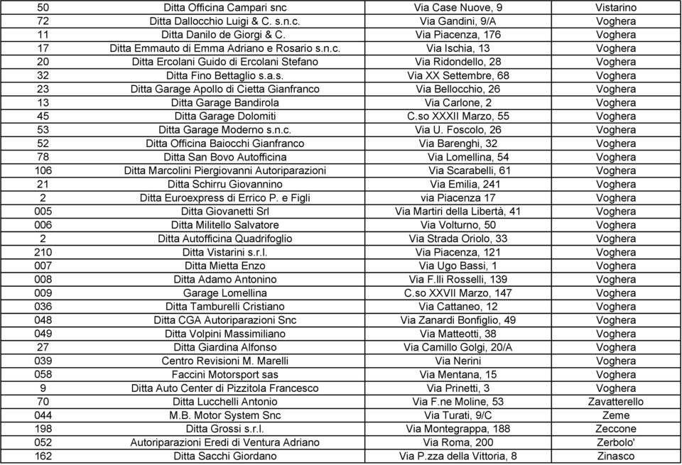 rio s.n.c. Via Ischia, 13 Voghera 20 Ditta Ercolani Guido di Ercolani Stefano Via Ridondello, 28 Voghera 32 Ditta Fino Bettaglio s.a.s. Via XX Settembre, 68 Voghera 23 Ditta Garage Apollo di Cietta Gianfranco Via Bellocchio, 26 Voghera 13 Ditta Garage Bandirola Via Carlone, 2 Voghera 45 Ditta Garage Dolomiti C.