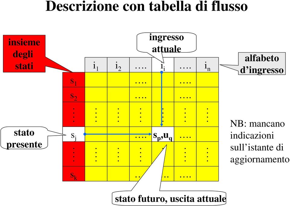 . alfaeto ingresso stato presente s 2. s j.......... s p,u q.