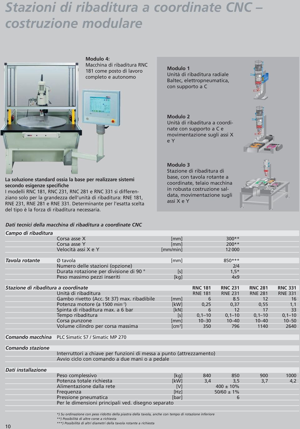 esigenze specifiche I modelli RNC 181, RNC 231, RNC 281 e RNC 331 si differenziano solo per la grandezza dell unità di ribaditura: RNE 181, RNE 231, RNE 281 e RNE 331.