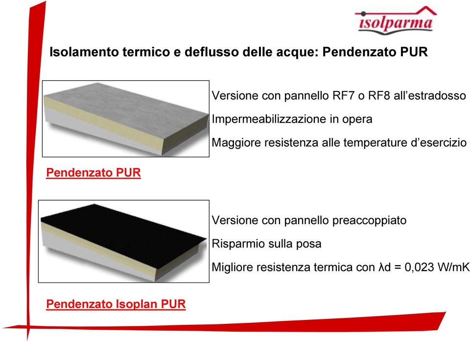 temperature d esercizio Pendenzato PUR Versione con pannello preaccoppiato