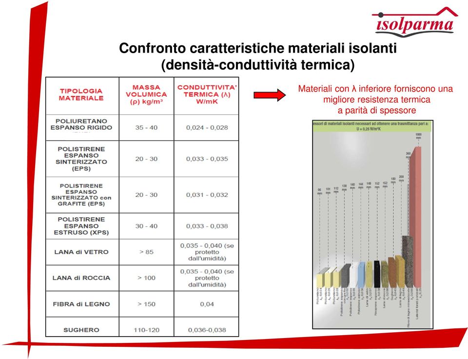 Materiali con λ inferiore forniscono una