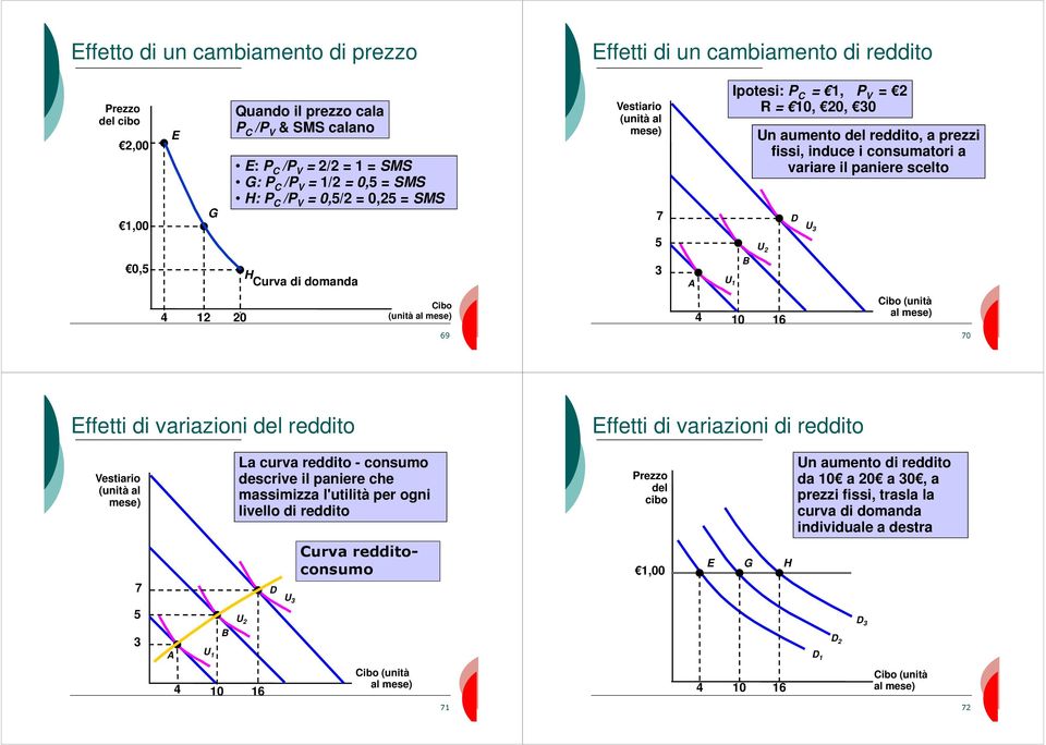 ibo (unità al mese) 0 6 ibo (unità al mese) 69 70 Effetti di variazioni del reddito Effetti di variazioni di reddito estiario (unità al mese) La curva reddito - consumo descrive il paniere che