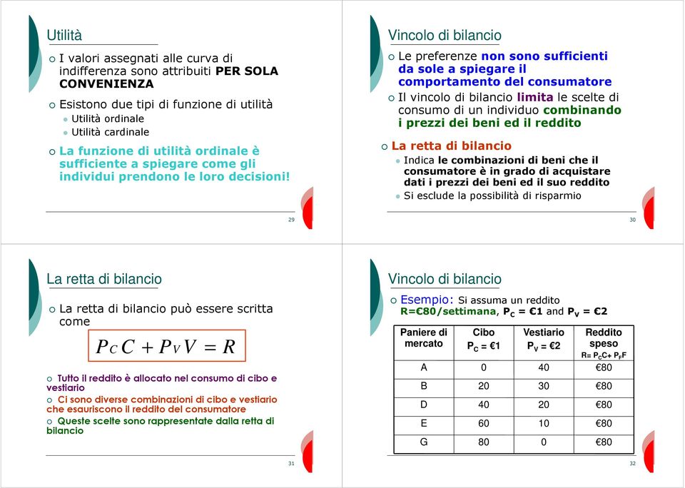 incolo di bilancio Le preferenze non sono sufficienti da sole a spiegare il comportamento del consumatore Il vincolo di bilancio limita le scelte di consumo di un individuo combinando i prezzi dei