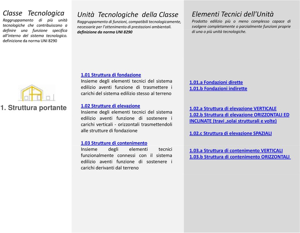 definizione da norma UNI 8290 Elementi Tecnici dell'unità Prodotto edilizio più o meno complesso capace di svolgere completamente o parzialmente funzioni proprie di una o più unità tecnologiche. 1.