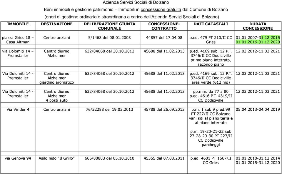 01.2016-31.12.2020 via Dolomiti 14 Premstaller Centro diurno Alzheimer 632/84068 del 30.10.2012 45688 del 11.02.2013 p.ed. 4169 sub. 12 P.T. 3746/II CC primo piano interrato, secondo piano 12.03.