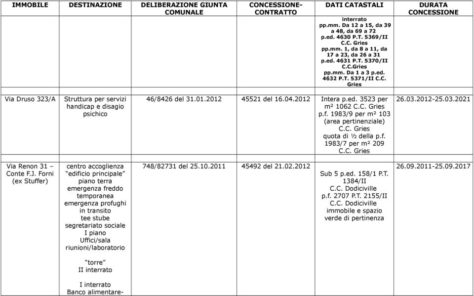 1983/9 per m² 103 (area pertinenziale) quota di ½ della p.f. 1983/7 per m² 209 26.03.2012-25.03.2021 Via Renon 31 Conte F.J.