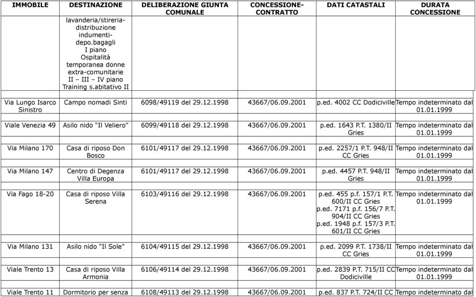 T. 1380/II Via Milano 170 Casa di riposo Don Bosco 6101/49117 del 29.12.1998 43667/06.09.2001 p.ed. 2257/1 P.T. 948/II CC Via Milano 147 Centro di Degenza Villa Europa 6101/49117 del 29.12.1998 43667/06.09.2001 p.ed. 4457 P.