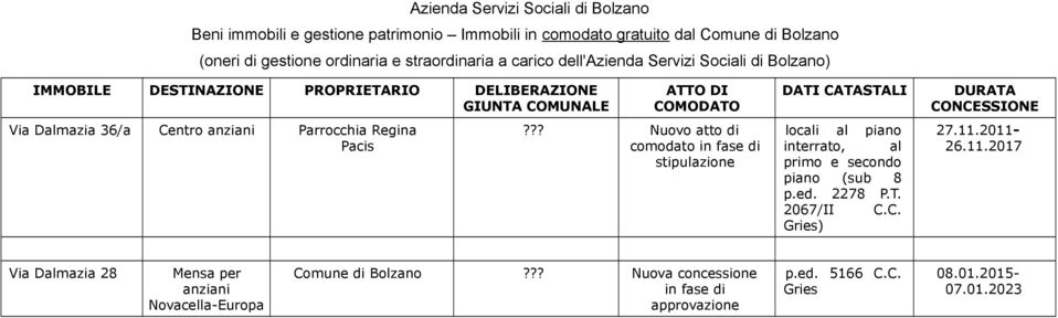 Regina Pacis ATTO DI COMODATO??? Nuovo atto di comodato in fase di stipulazione locali al piano interrato, al primo e secondo piano (sub 8 p.ed. 2278 P.T. 2067/II C.