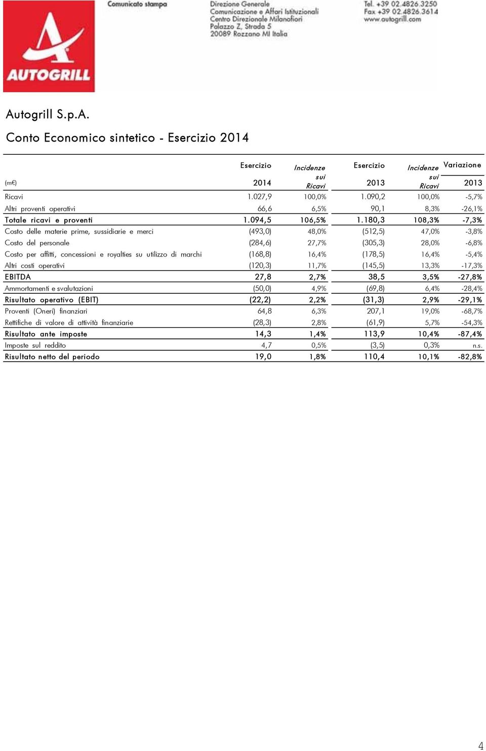 180,3 108,3% -7,3% Costo delle materie prime, sussidiarie e merci (493,0) 48,0% (512,5) 47,0% -3,8% Costo del personale (284,6) 27,7% (305,3) 28,0% -6,8% Costo per affitti, concessioni e royalties su