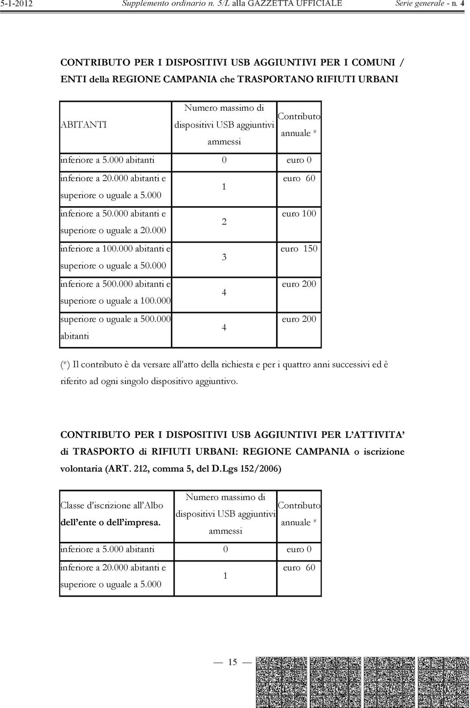 000 abitanti e euro 150 3 superiore o uguale a 50.000 inferiore a 500.000 abitanti e euro 200 4 superiore o uguale a 100.000 superiore o uguale a 500.