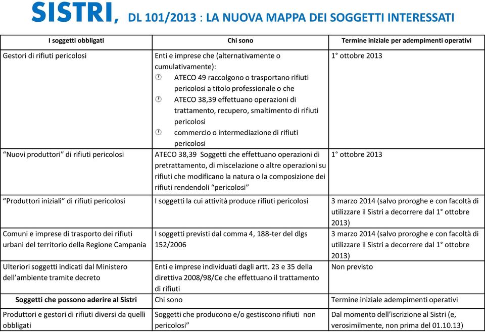 di trattamento, recupero, smaltimento di rifiuti pericolosi commercio o intermediazione di rifiuti pericolosi ATECO 38,39 Soggetti che effettuano operazioni di 1 ottobre 2013 pretrattamento, di