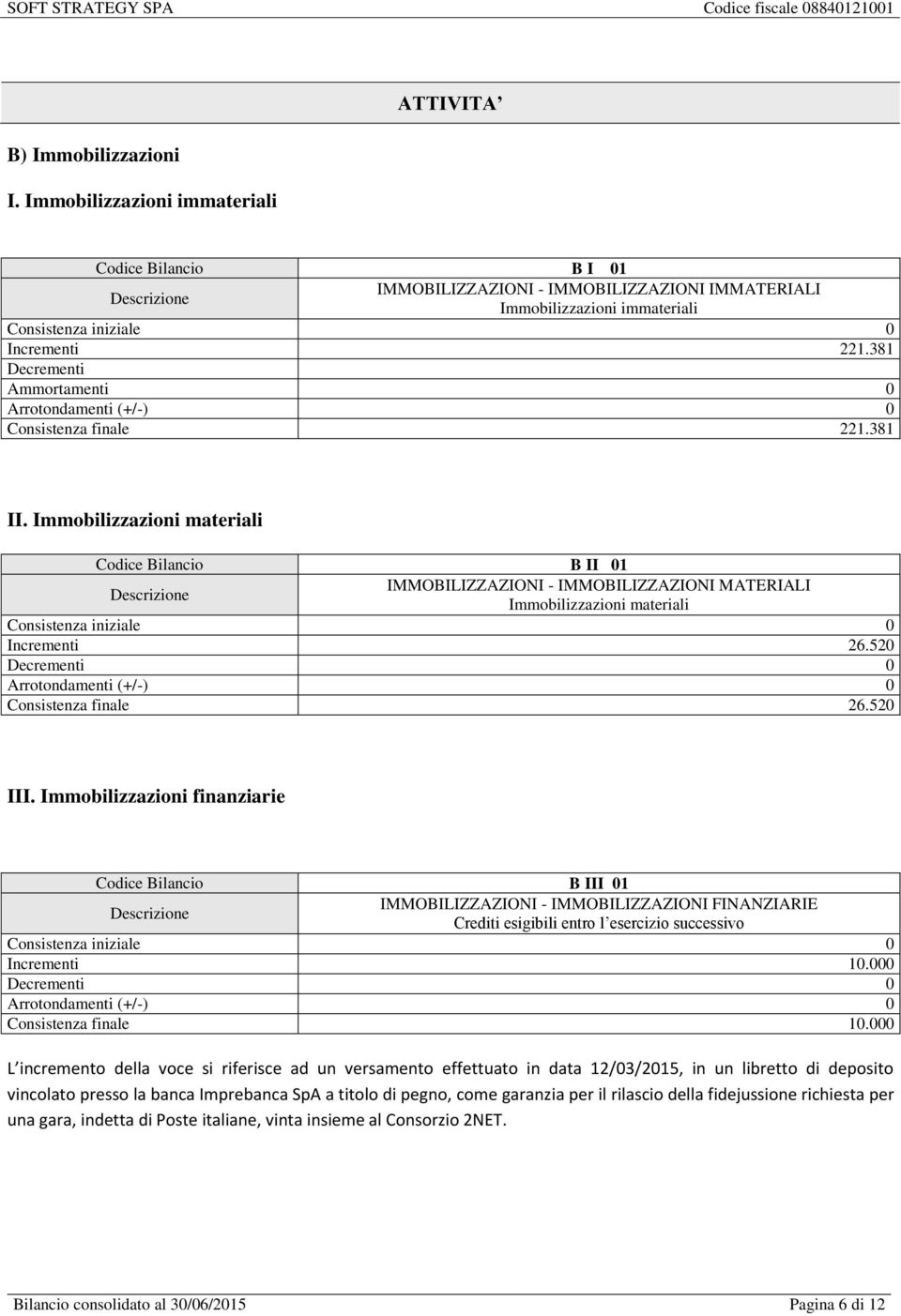 520 Consistenza finale 26.520 III. Immobilizzazioni finanziarie Codice Bilancio B III 01 IMMOBILIZZAZIONI - IMMOBILIZZAZIONI FINANZIARIE Crediti esigibili entro l esercizio successivo Incrementi 10.