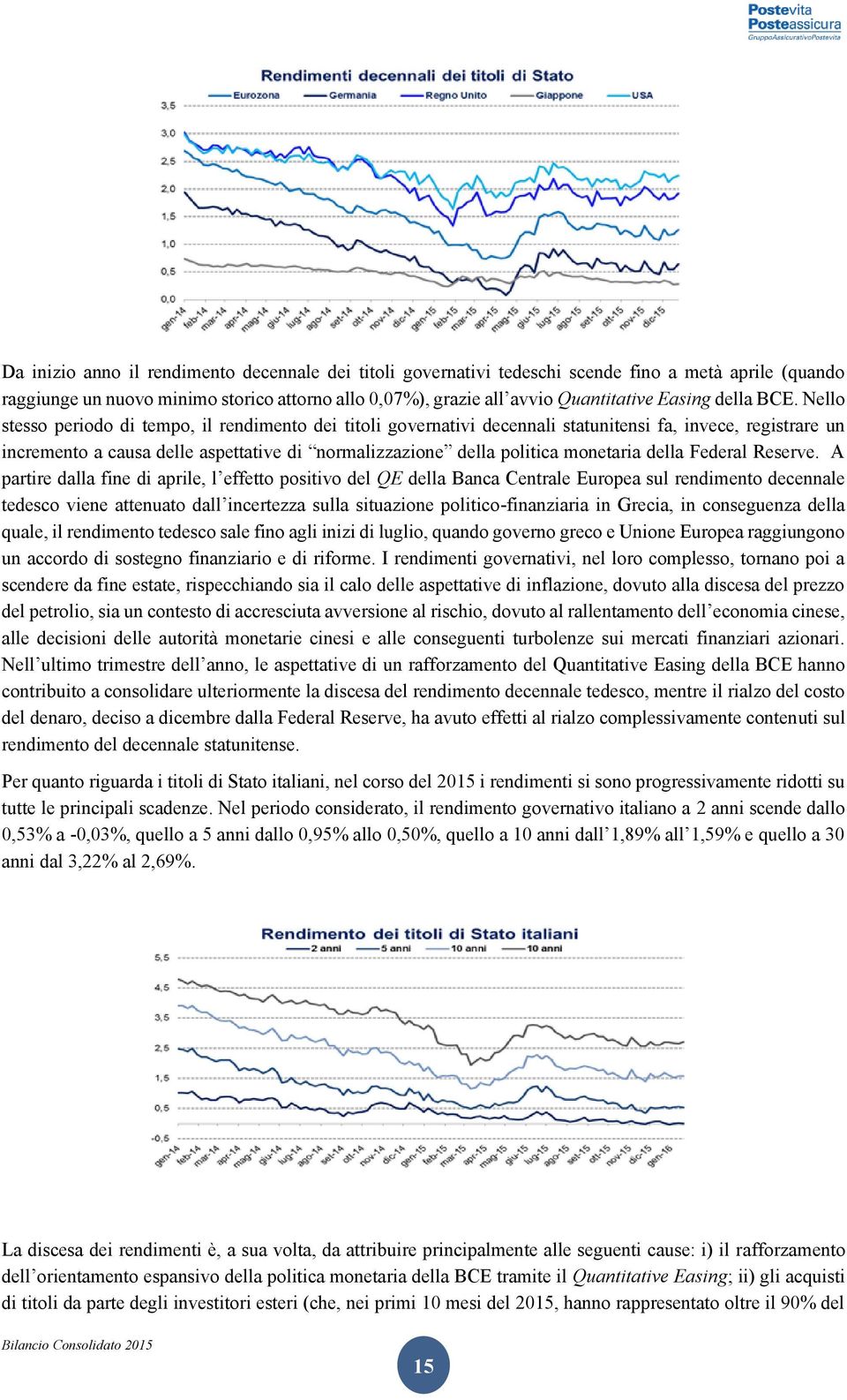 Nello stesso periodo di tempo, il rendimento dei titoli governativi decennali statunitensi fa, invece, registrare un incremento a causa delle aspettative di normalizzazione della politica monetaria