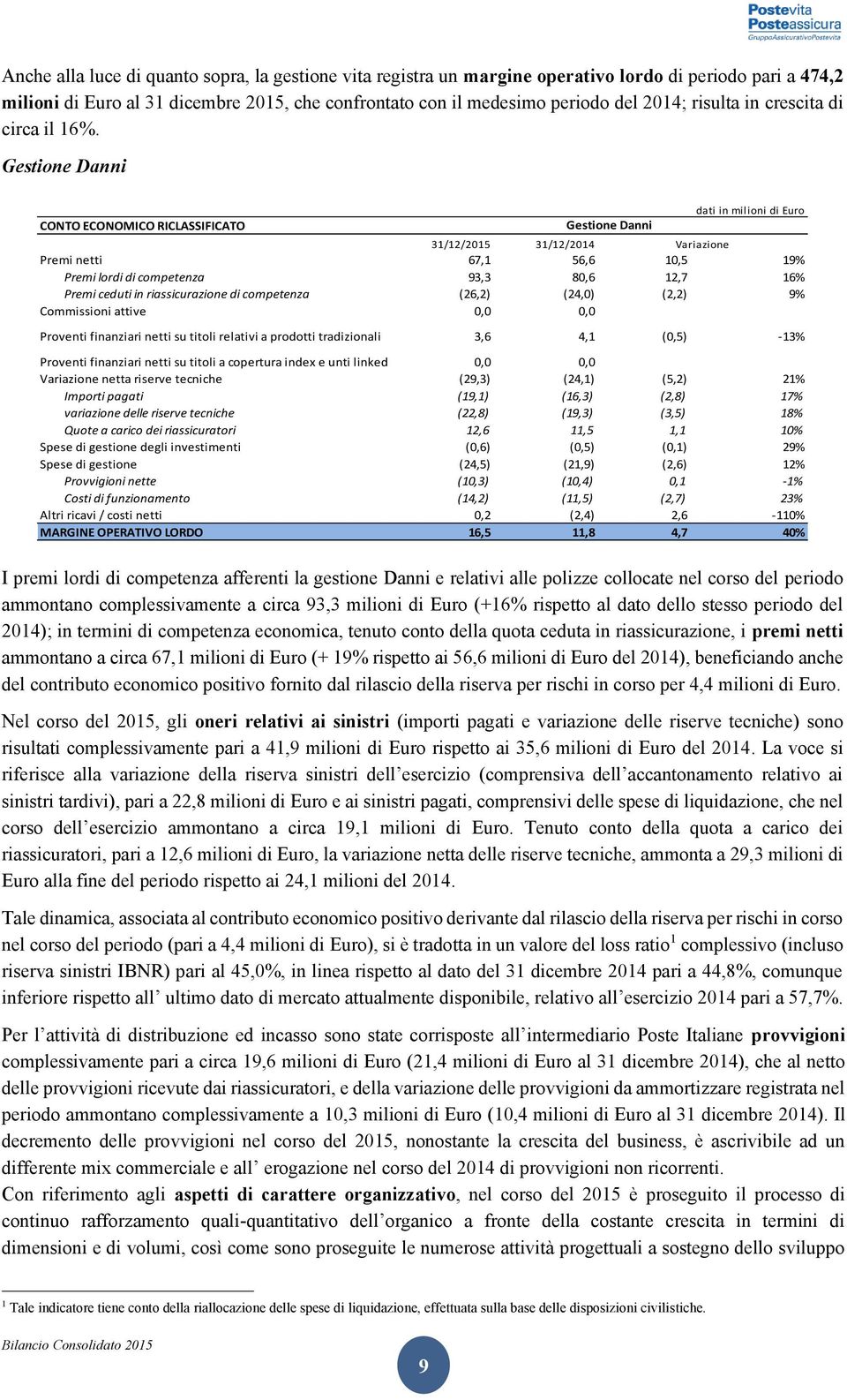 Gestione Danni CONTO ECONOMICO RICLASSIFICATO Gestione Danni dati in milioni di Euro 31/12/2015 31/12/2014 Variazione Premi netti 67,1 56,6 10,5 19% Premi lordi di competenza 93,3 80,6 12,7 16% Premi