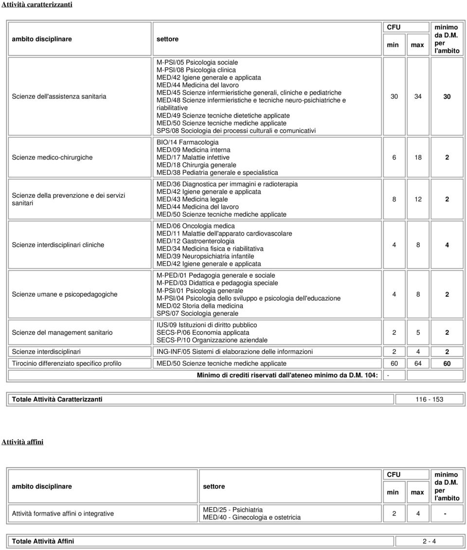 infermieristiche generali, cliniche e pediatriche MED/48 Scienze infermieristiche e tecniche neuro-psichiatriche e riabilitative MED/49 Scienze tecniche dietetiche applicate MED/50 Scienze tecniche