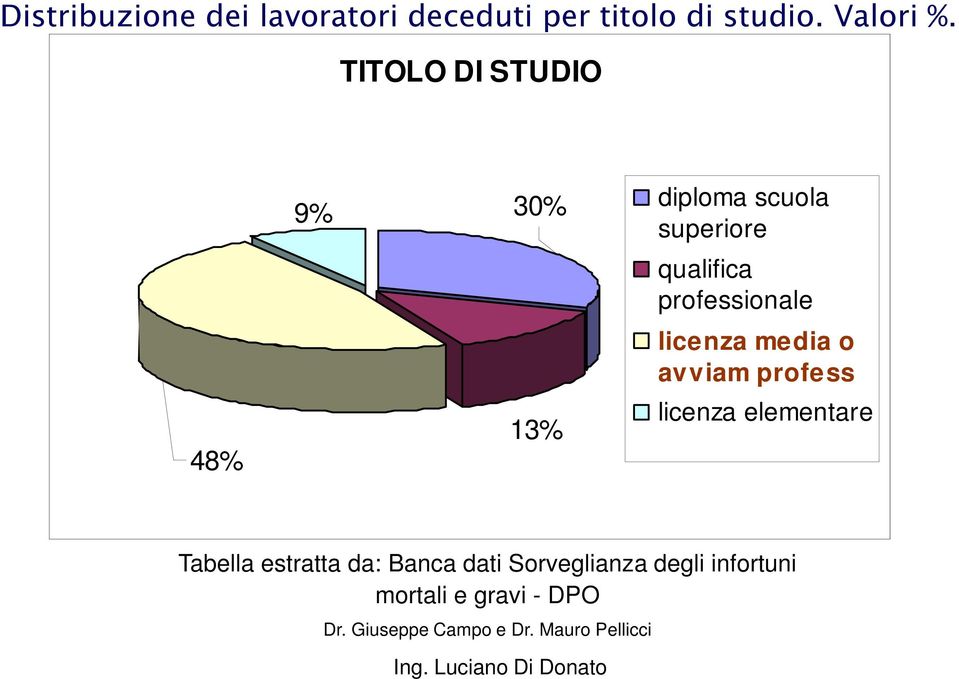 licenza media o avviam profess licenza elementare Tabella estratta da: Banca dati