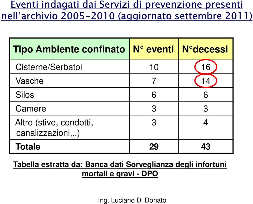 14 Silos 6 6 Camere 3 3 Altro (stive, condotti, canalizzazioni,.