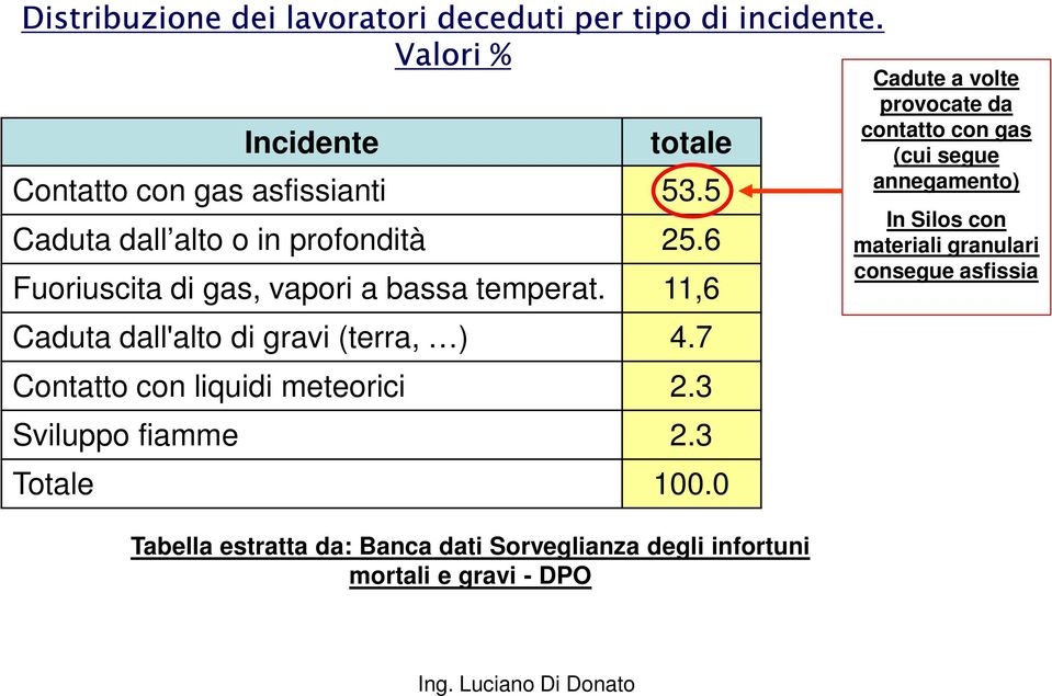 7 Contatto con liquidi meteorici 2.3 Sviluppo fiamme 2.3 Totale 100.