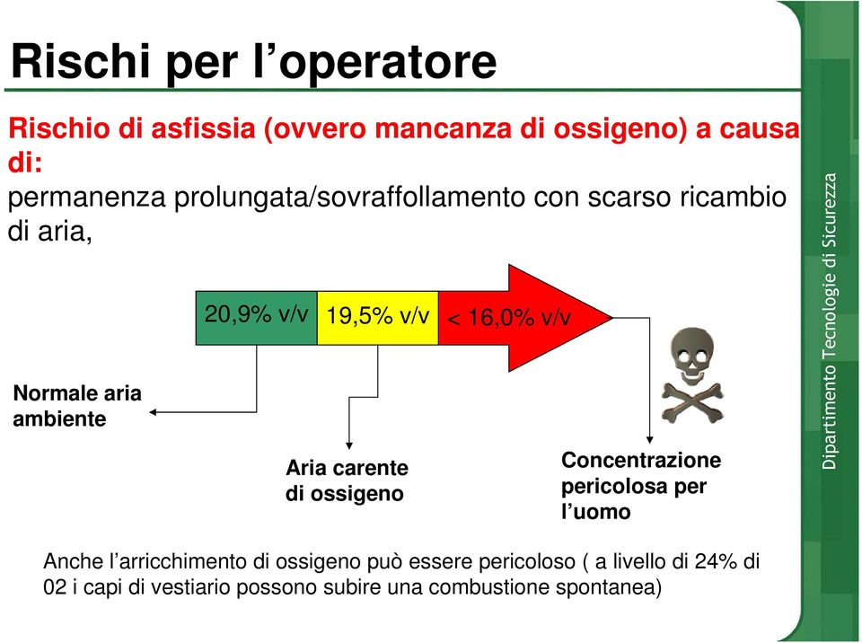 16,0% v/v Aria carente di ossigeno Concentrazione pericolosa per l uomo Anche l arricchimento di