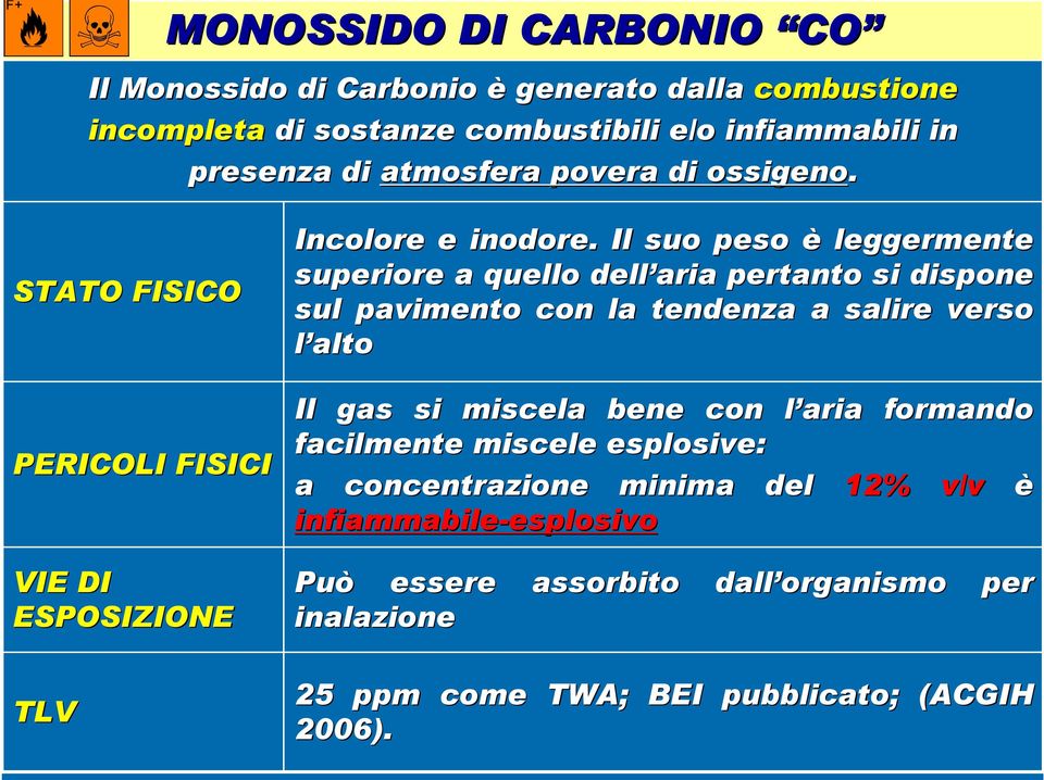 Il suo peso è leggermente superiore a quello dell aria pertanto si dispone sul pavimento con la tendenza a salire verso l alto Il gas si miscela bene con