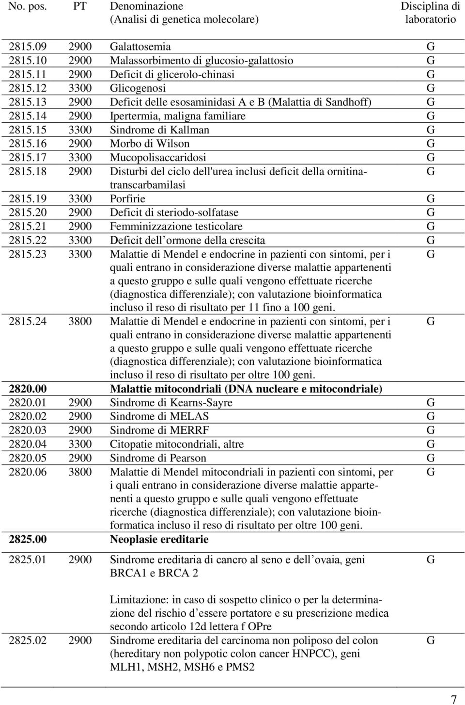 17 3300 Mucopolisaccaridosi 2815.18 2900 Disturbi del ciclo dell'urea inclusi deficit della ornitinatranscarbamilasi 2815.19 3300 Porfirie 2815.20 2900 Deficit di steriodo-solfatase 2815.