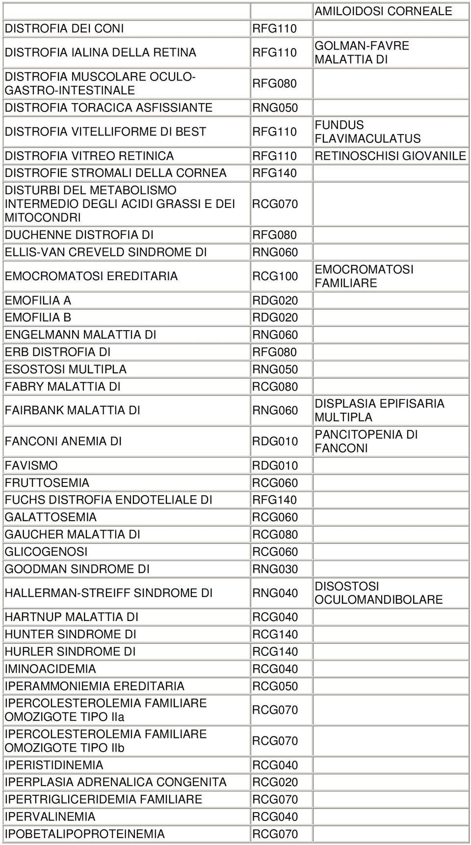 DEGLI ACIDI GRASSI E DEI MITOCONDRI DUCHENNE DISTROFIA DI ELLIS-VAN CREVELD SINDROME DI EMOCROMATOSI EREDITARIA EMOFILIA A EMOFILIA B ENGELMANN MALATTIA DI ERB DISTROFIA DI ESOSTOSI MULTIPLA FABRY