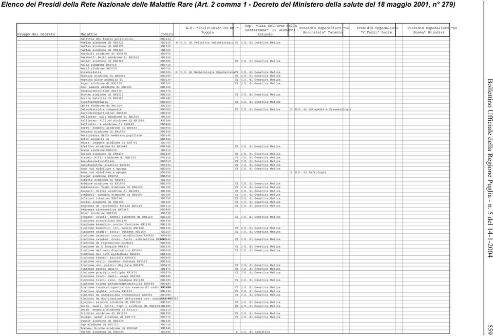 RN0970 RN0970 Marshall- Smith sindrome di RN1550 RN1550 Meckel sindrome di RN0980 RN0980 Melas sindrome RN0710 RN0710 Merrf sindrome RN0720 RN0720 Microcefalia RN0020 Ospedaliera Moebius sindrome di