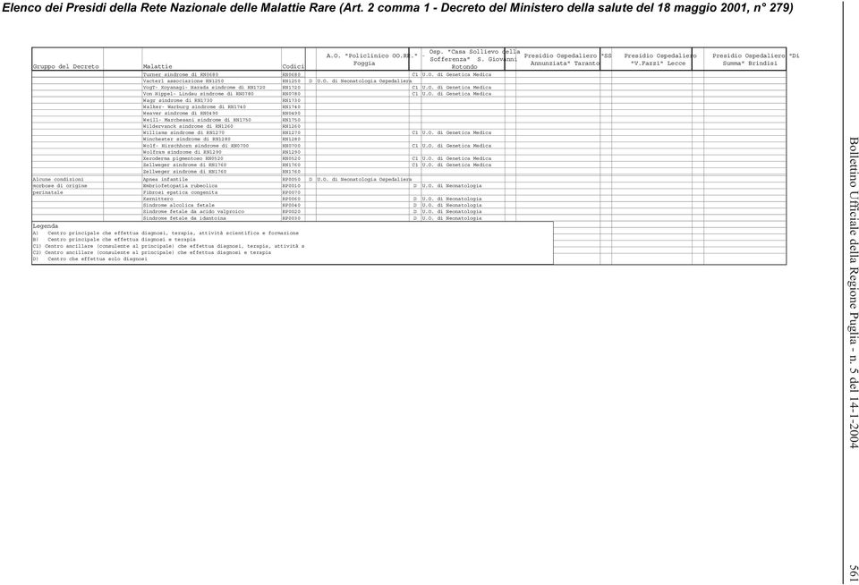 Winchester sindrome di RN1280 RN1280 Wolf- Hirschhorn sindrome di RN0700 RN0700 Wolfram sindrome di RN1290 RN1290 Xeroderma pigmentoso RN0520 RN0520 Zellweger sindrome di RN1760 RN1760 Zellweger