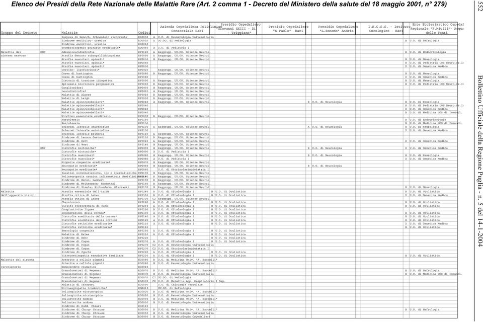 di Nefrologia B U.O. di Nefrologia Sindrome emolitico- uremica RD0010 Trombocitopenie primarie ereditarie* RDG040 A U.O. di Pediatria I Malattie del SNC Adrenoleucodistrofia RF0120 A Raggrupp. UU.OO.