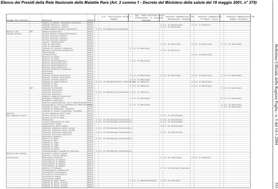 SNC Adrenoleucodistrofia RF0120 sistema nervoso Atrofia dentato rubropallidoluysiana RF0050 Atrofie muscolari spinali* RFG050 Atrofie muscolari spinali* RFG050 Atrofie muscolari spinali* RFG050