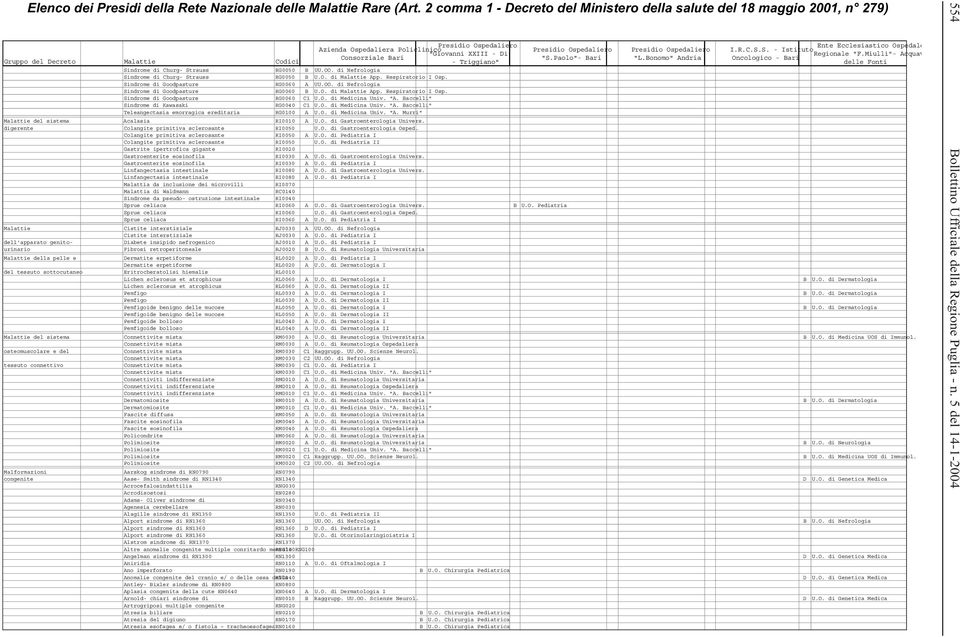 "A. Baccelli" Sindrome di Kawasaki RG0040 C1 U.O. di Medicina Univ. "A. Baccelli" Teleangectasia emorragica ereditaria RG0100 A U.O. di Medicina Univ. "A. Murri" Malattie del sistema Acalasia RI0010 A U.