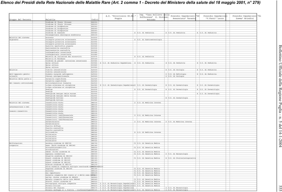 sclerosante RI0050 Gastrite ipertrofica gigante RI0020 Gastroenterite eosinofila RI0030 Gastroenterite eosinofila RI0030 Linfangectasia intestinale RI0080 Linfangectasia intestinale RI0080 Malattia