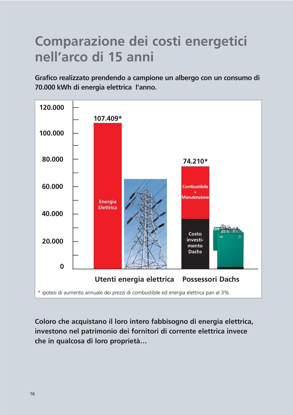 000 0 Utenti energia elettrica Costo investimento Dachs Possessori Dachs * ipotesi di aumento annuale dei prezzi di combustibile ed energia elettrica