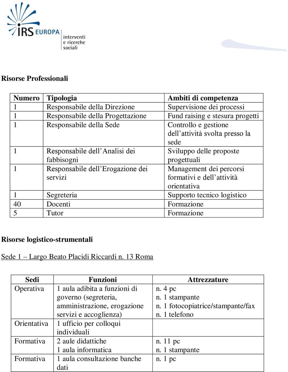 Management dei percorsi formativi e dell attività orientativa 1 Segreteria Supporto tecnico logistico 40 Docenti Formazione 5 Tutor Formazione Risorse logistico-strumentali Sede 1 Largo Beato Placidi