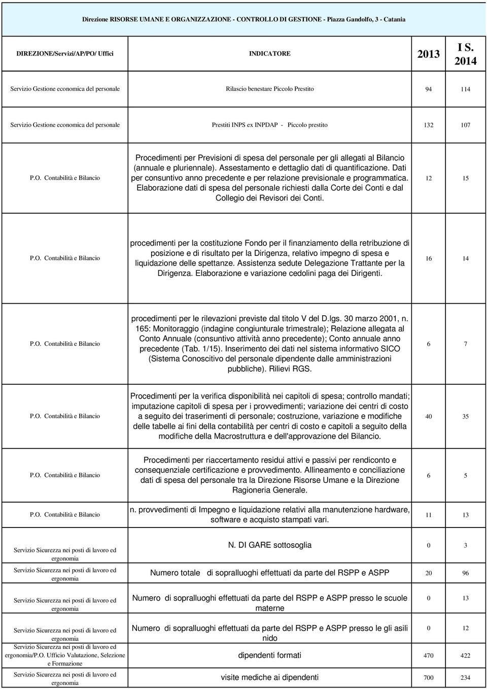 Elaborazione dati di spesa del personale richiesti dalla Corte dei Conti e dal Collegio dei Revisori dei Conti.