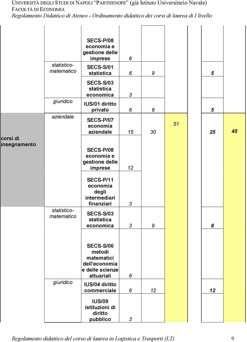 statisticomatematico SECS-P/11 economia degli intermediari finanziari 3 SECS-S/03 statistica economica 3 9 8 giuridico SECS-S/06 metodi matematici dell'economia