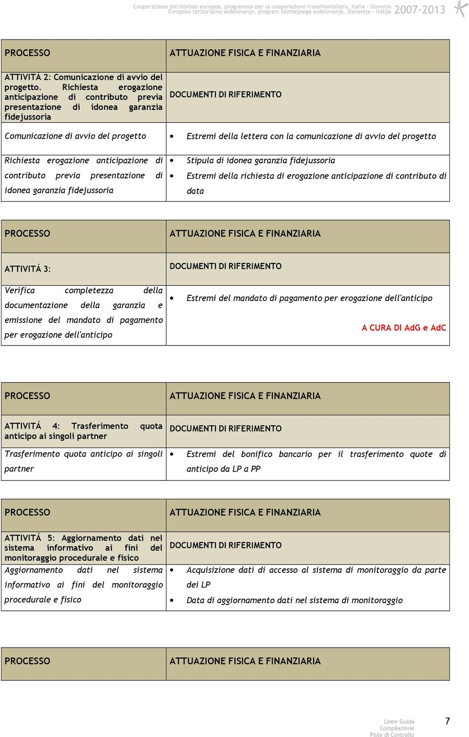 comunicazione di avvio del progetto Richiesta erogazione anticipazione di contributo previa presentazione di idonea garanzia fidejussoria Stipula di idonea garanzia fidejussoria Estremi della