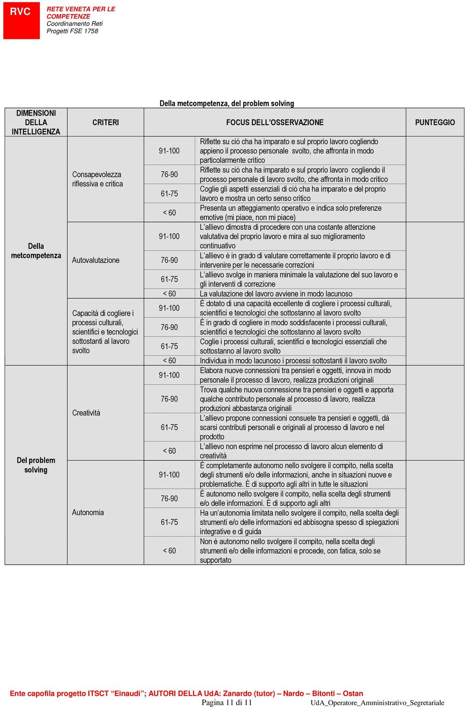 appieno il processo personale svolto, che affronta in modo particolarmente critico Riflette su ciò cha ha imparato e sul proprio lavoro cogliendo il processo personale di lavoro svolto, che affronta