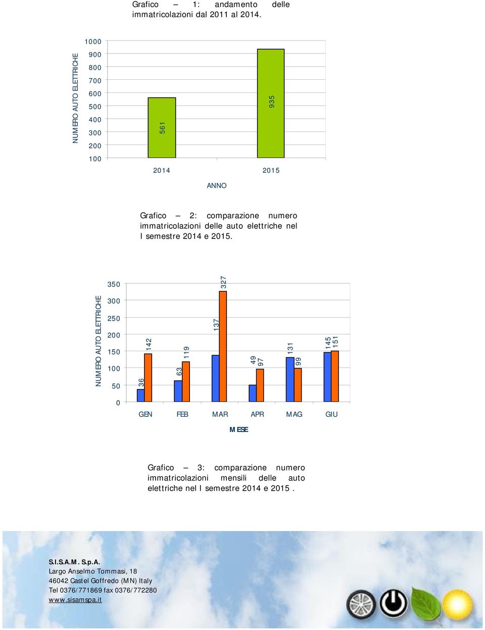 immatricolazioni delle auto elettriche nel I semestre 2014 e 2015.