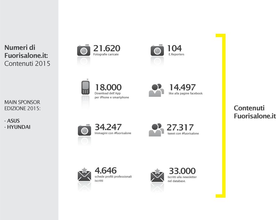 000 Download dell App per iphone e smartphone 34.247 Immagini con #fuorisalone 14.