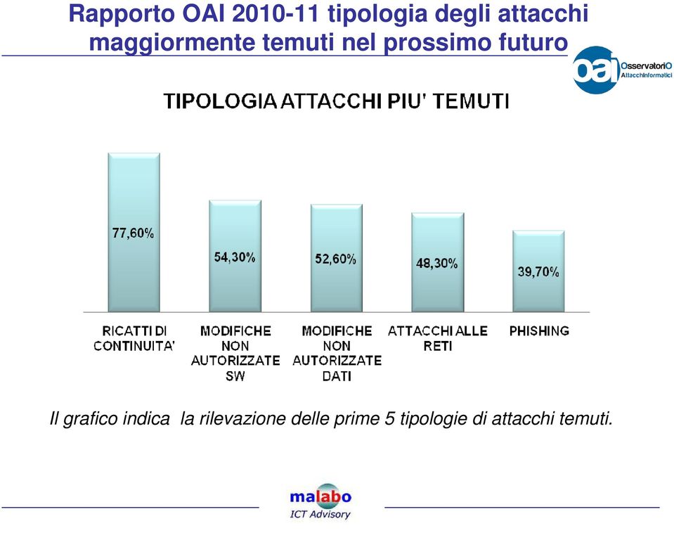 prossimo futuro Il grafico indica la