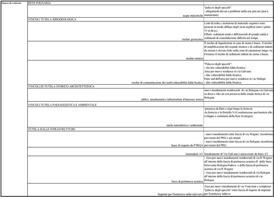 materiale organico sono presenti in modo diffuso negli strati argillosi entro i primi 15 m da p.c. Effetti: cedimenti totali e differenziali di grande entità e cedimenti di consolidazione differiti nel tempo.