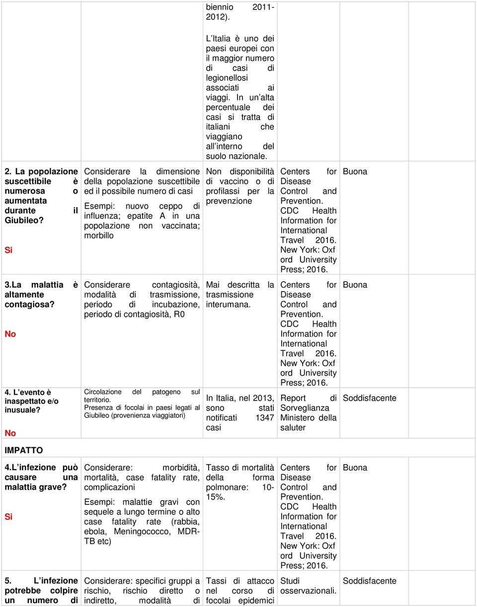 contagiosità, modalità di trasmissione, periodo di incubazione, periodo di contagiosità, R0 Circolazione del patogeno sul territorio.