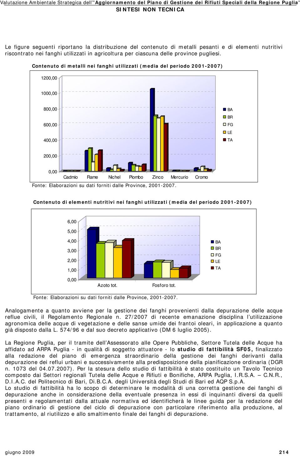 Elaborazioni su dati forniti dalle Province, 2001-2007. Contenuto di elementi nutritivi nei fanghi utilizzati (media del periodo 2001-2007) 6,00 5,00 4,00 3,00 2,00 1,00 BA BR FG LE TA 0,00 Azoto tot.