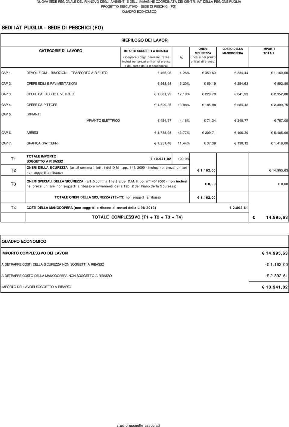 % (inclusi nei prezzi unitari di elenco) COSTO DELLA MANODOPERA IMPORTI TOTALI CAP 1. DEMOLIZIONI - RIMOZIONI - TRASPORTO A RIFIUTO 465,96 4,26% 359,60 334,44 1.160,00 CAP 2.