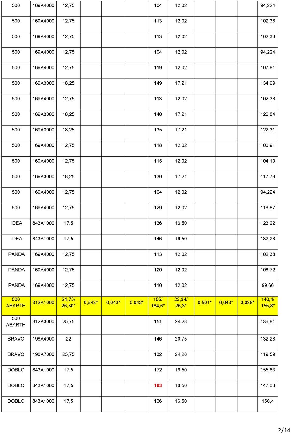 500 169A3000 18,25 130 17,21 117,78 500 169A4000 12,75 104 12,02 94,224 500 169A4000 12,75 129 12,02 116,87 IDEA 843A1000 17,5 136 16,50 123,22 IDEA 843A1000 17,5 146 16,50 132,28 PANDA 169A4000
