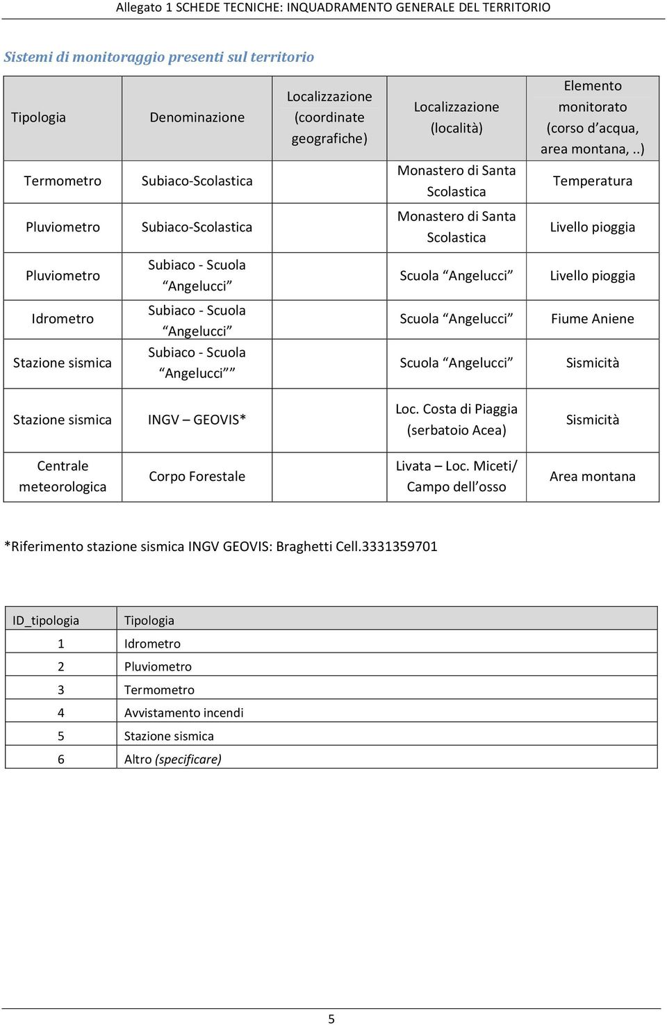 Angelucci Livello pioggia Idrometro Subiaco - Scuola Angelucci Scuola Angelucci Fiume Aniene Stazione sismica Subiaco - Scuola Angelucci Scuola Angelucci Sismicità Stazione sismica INGV GEOVIS* Loc.