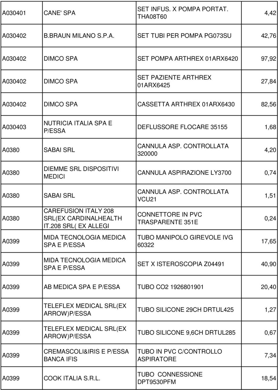 CONTROLLATA 320000 4,20 A0380 DIEMME SRL DISPOSITIVI MEDICI CANNULA ASPIRAZIONE LY3700 0,74 A0380 SABAI SRL CANNULA ASP. CONTROLLATA VCU21 1,51 A0380 CAREFUSION ITALY 208 SRL(EX CARDINALHEALTH IT.