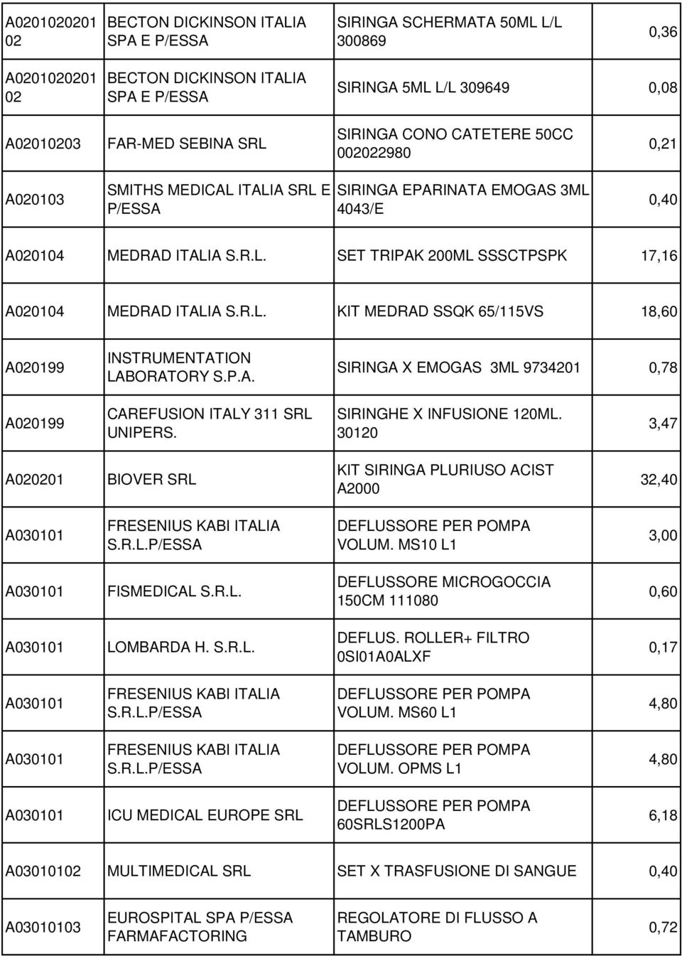 P.A. SIRINGA X EMOGAS 3ML 97342 0,78 A0299 CAREFUSION ITALY 311 SRL UNIPERS. SIRINGHE X INFUSIONE 120ML. 320 3,47 A0202 BIOVER SRL KIT SIRINGA PLURIUSO ACIST A2000 32,40 A03 FRESENIUS KABI ITALIA S.R.L. DEFLUSSORE PER POMPA VOLUM.